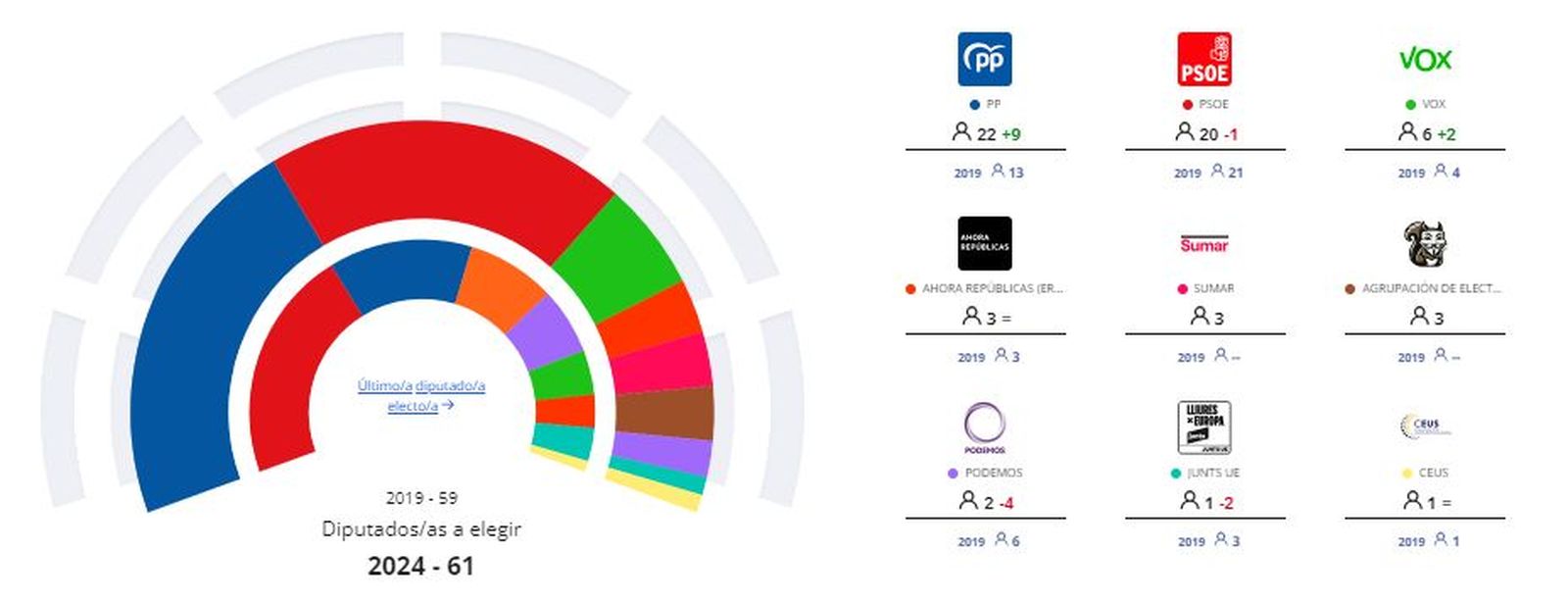 Resultados elecciones europeas
