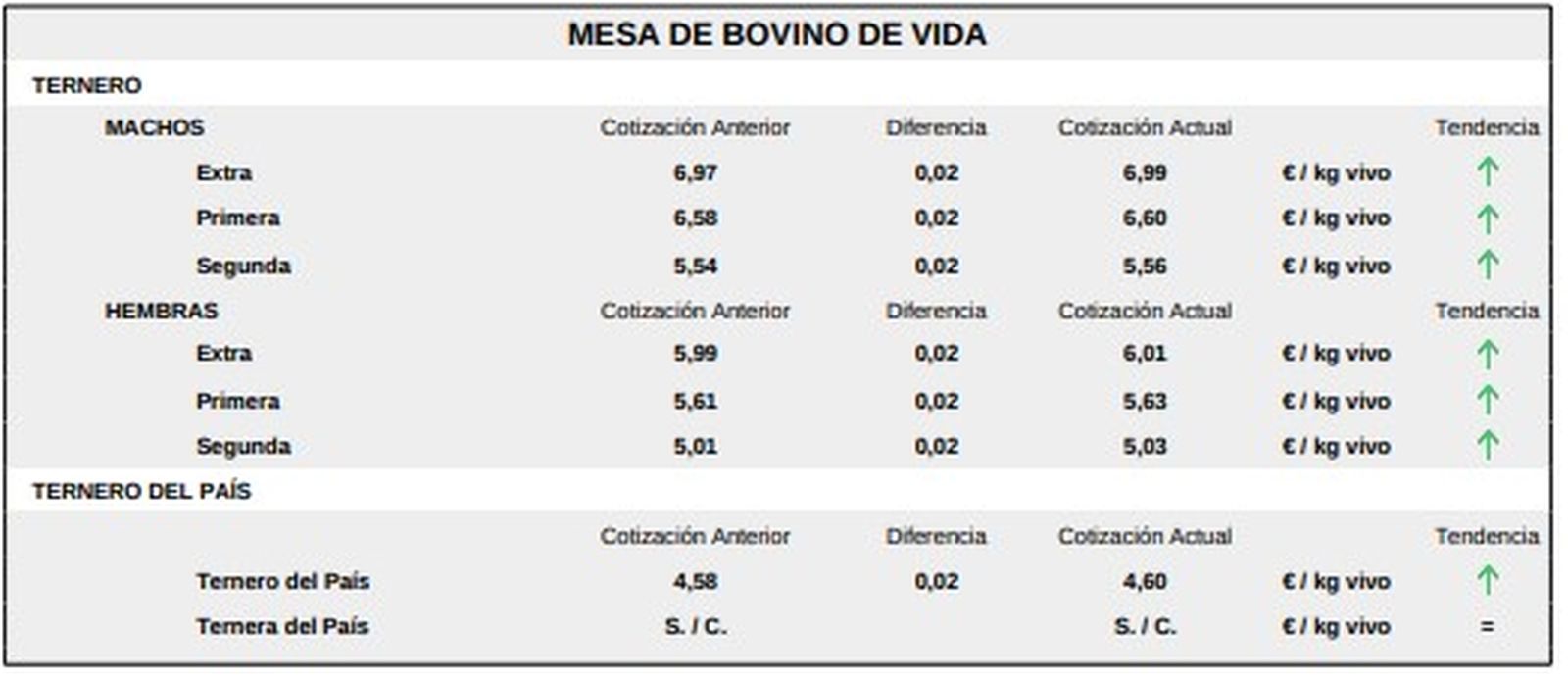 Mesa de bovino de vida lonja de Salamanca 29 diciembre 2025