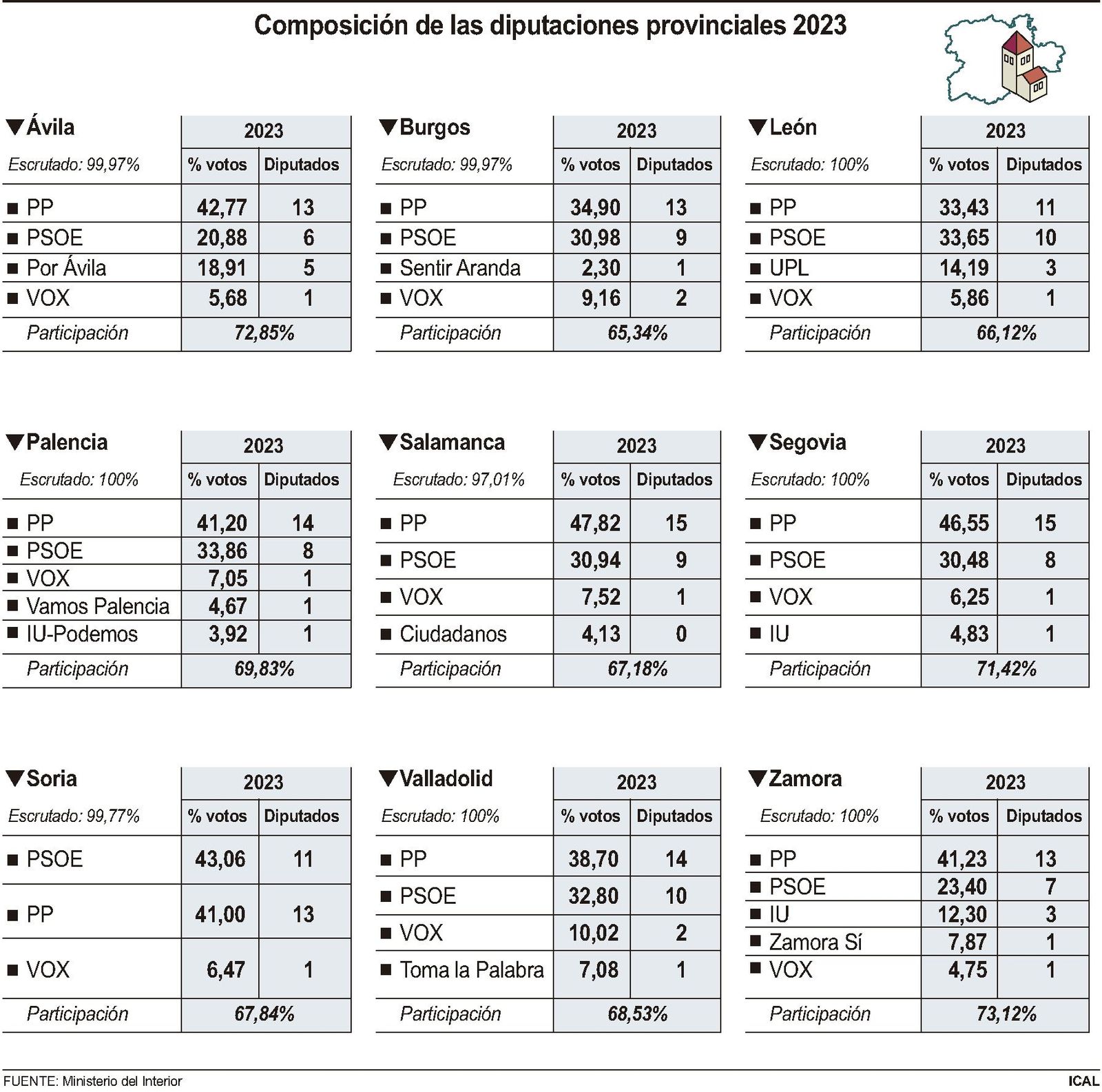 Gráfico de la composición de las diputaciones en Castilla y León. ICAL