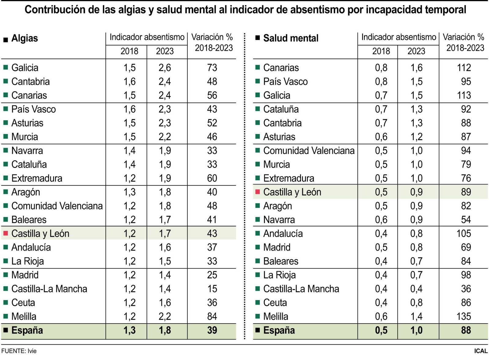 Contribución de las algias y salud mental al indicador de absentismo por incapacidad temporal