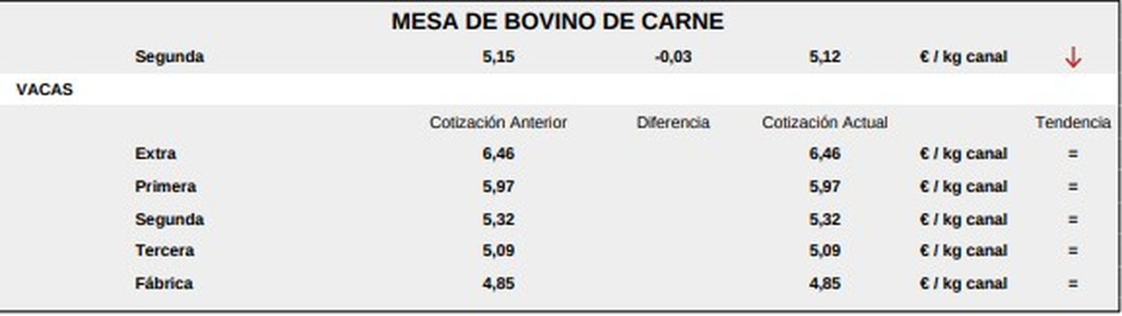 Mesa bovino de carne 1 lonja 23 marzo 2026