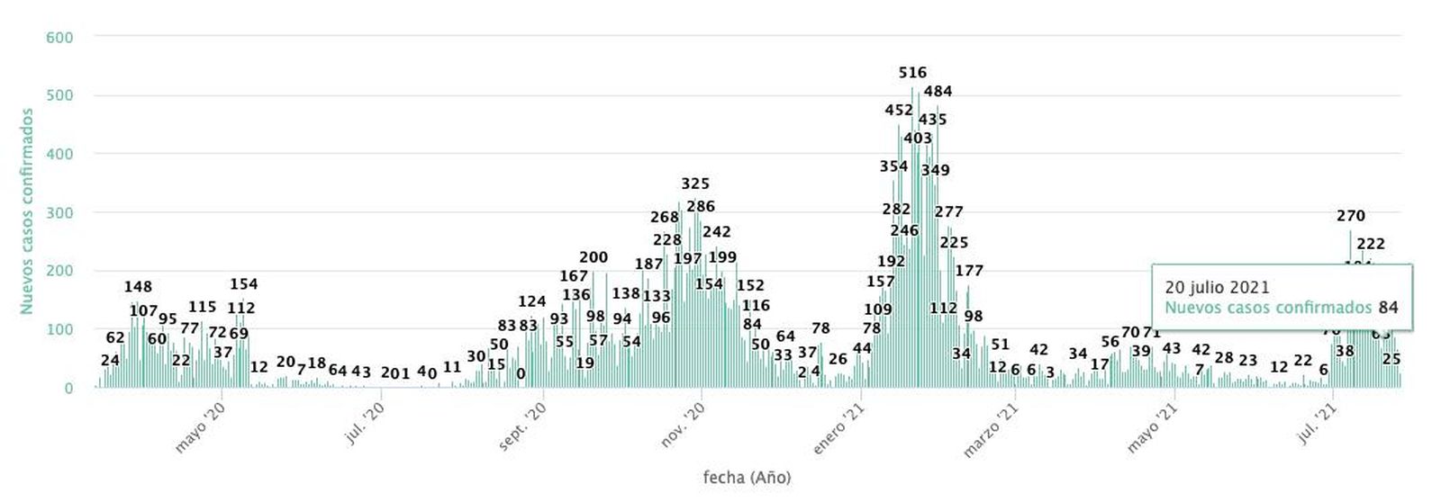 Casos en Salamanca 20 de julio