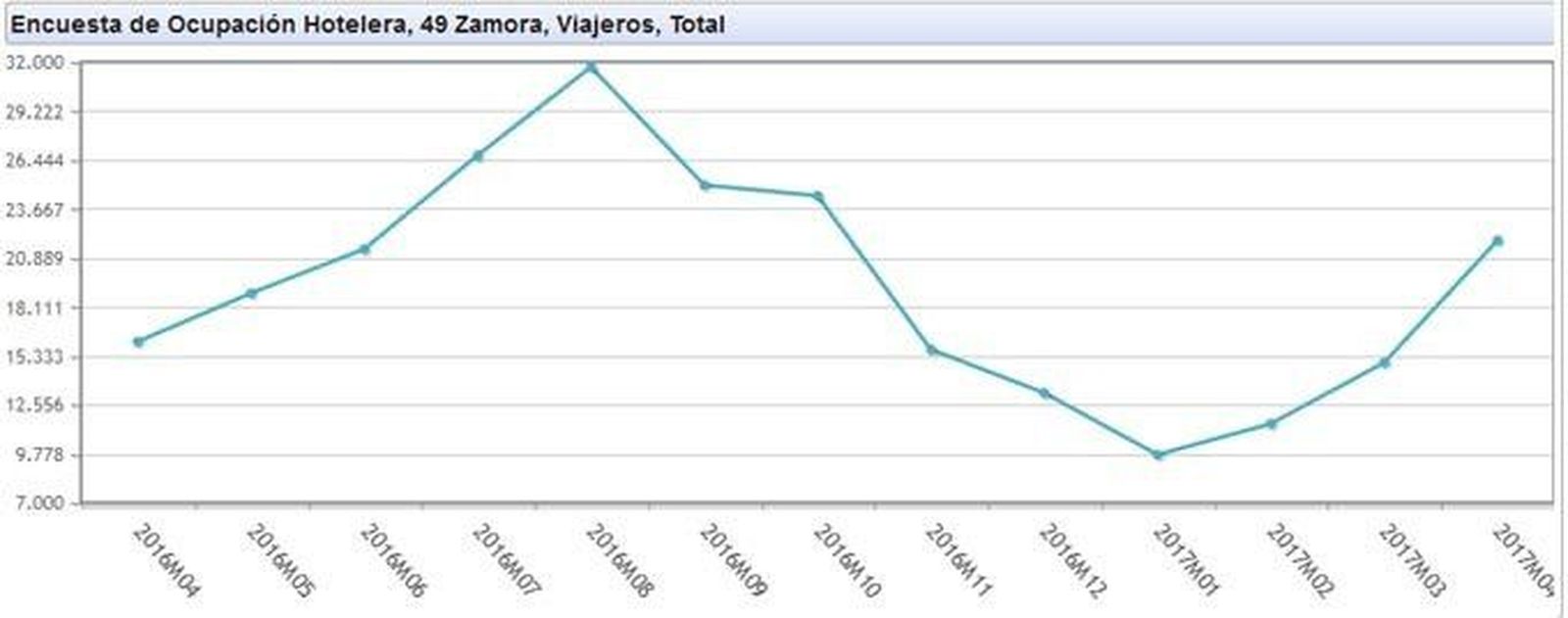 La Semana Santa impulsa al turismo a mejorar las cifras del año pasado
