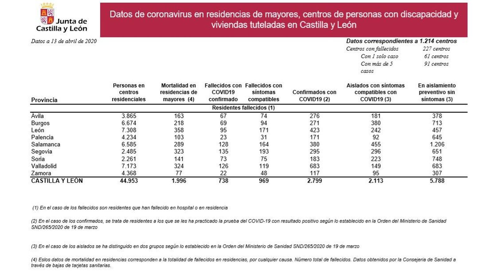 Residencias Castilla y Leu00f3n 13 4 2020