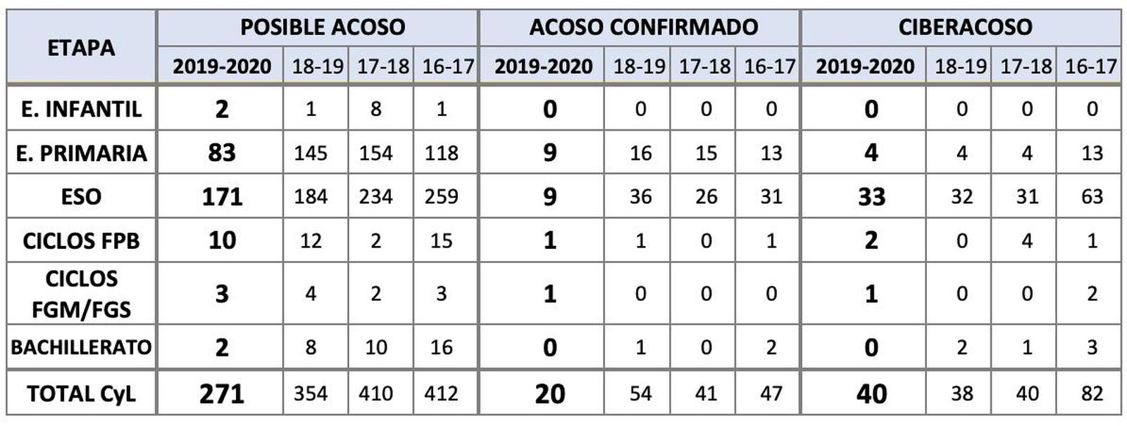 Datos Acoso | Educación Junta CyL (2) Datos Acoso | Educación Junta CyL (2)