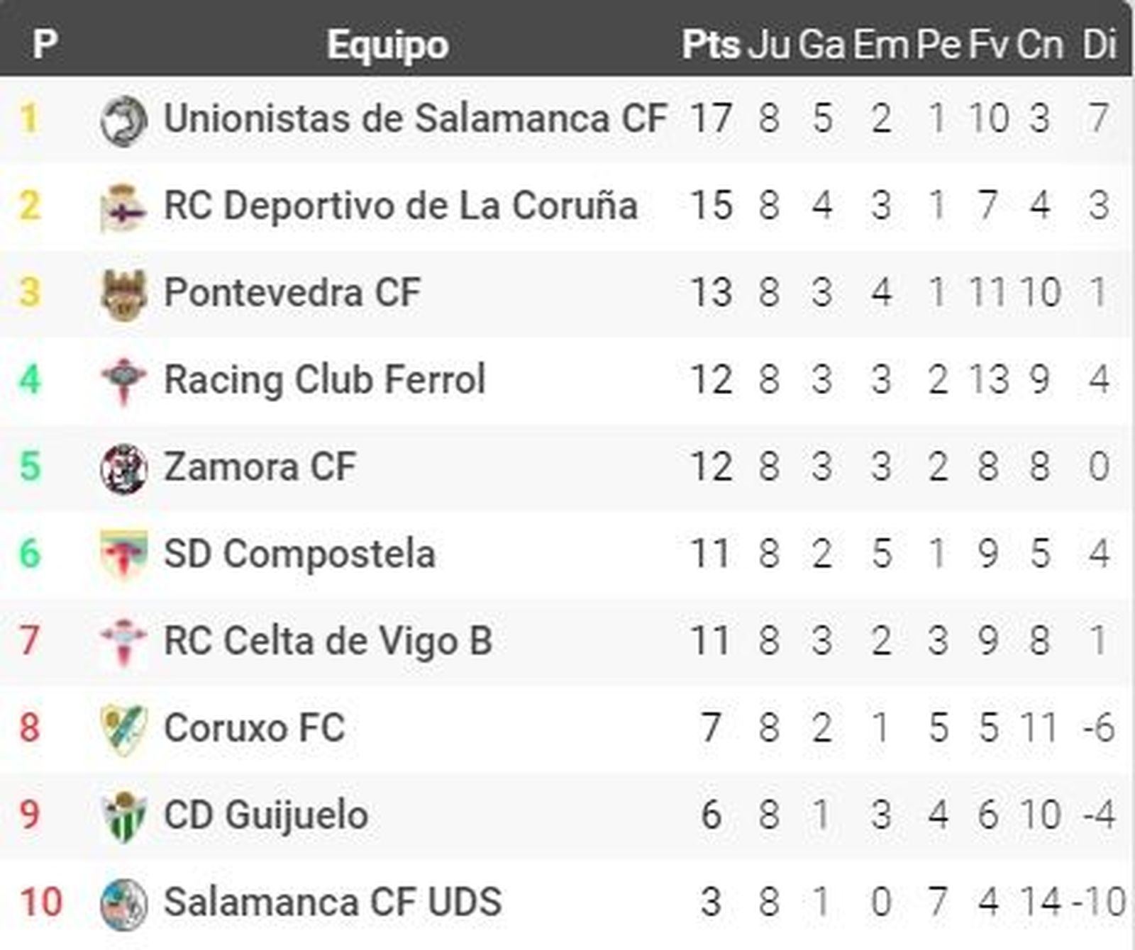 Clasificación del grupo 1A de Segunda B / FOTO Futbolme