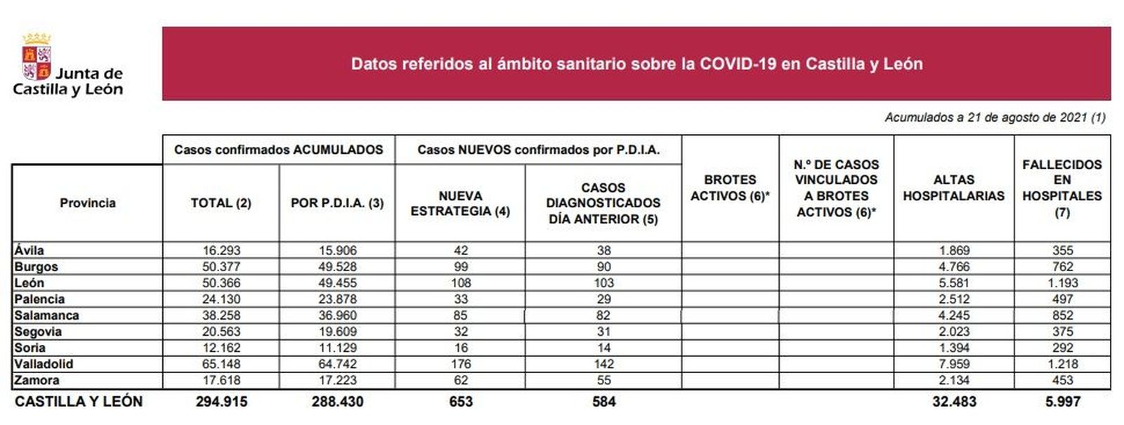 Datos del coronavirus a 21 de agosto de 2021