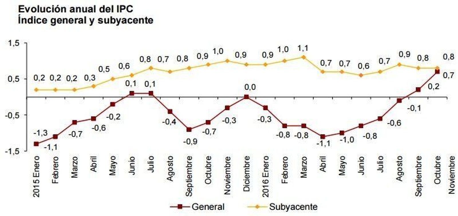 La inflación terminará el año en una tasa más elevada de lo previsto