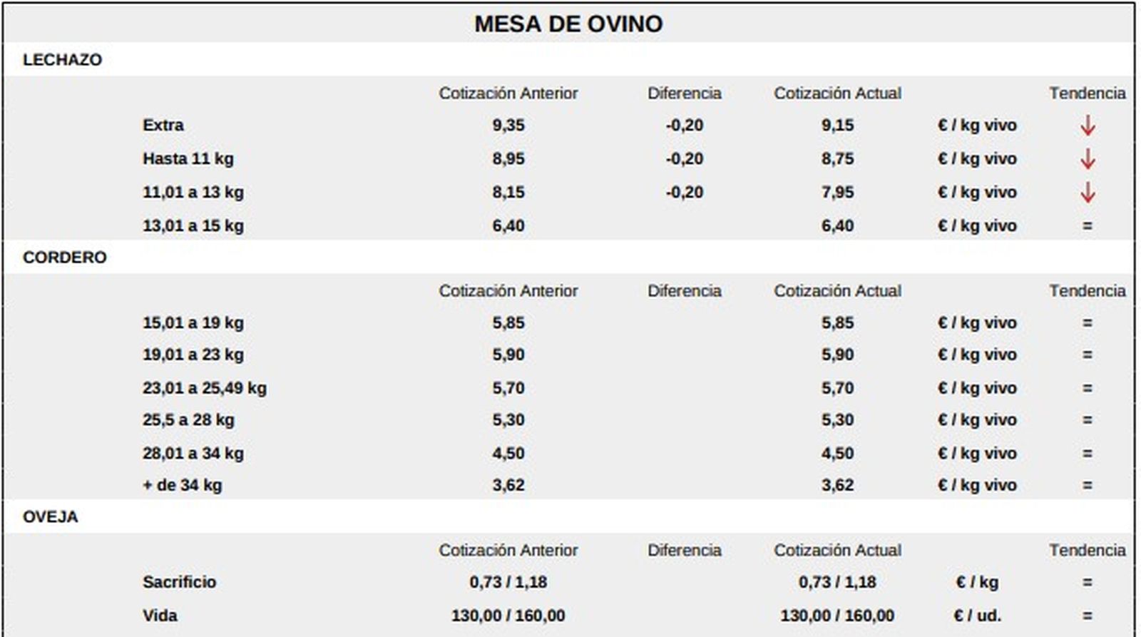 Mesa ovino lonja 5 enero 2026