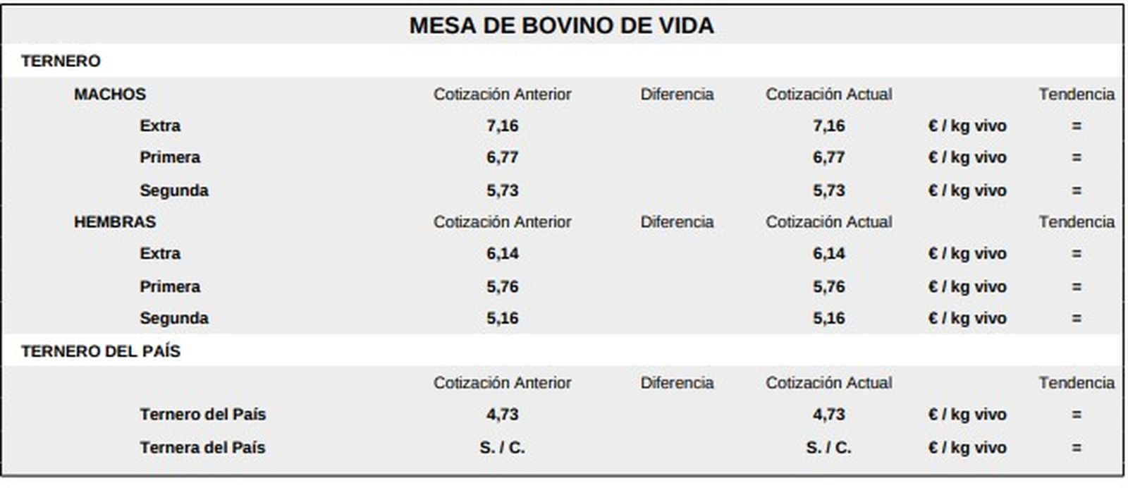 Mesa de bovino de vida lonja del 2 de marzo de 2026