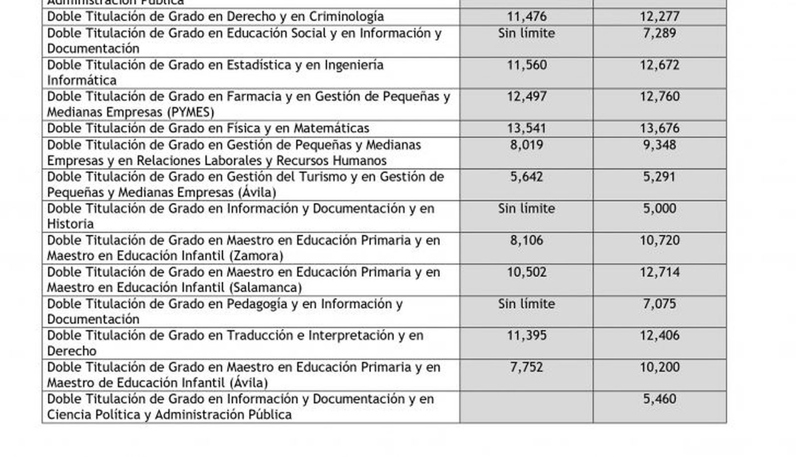Notas de corte de la Universidad de Salamanca para el curso 2021 2022