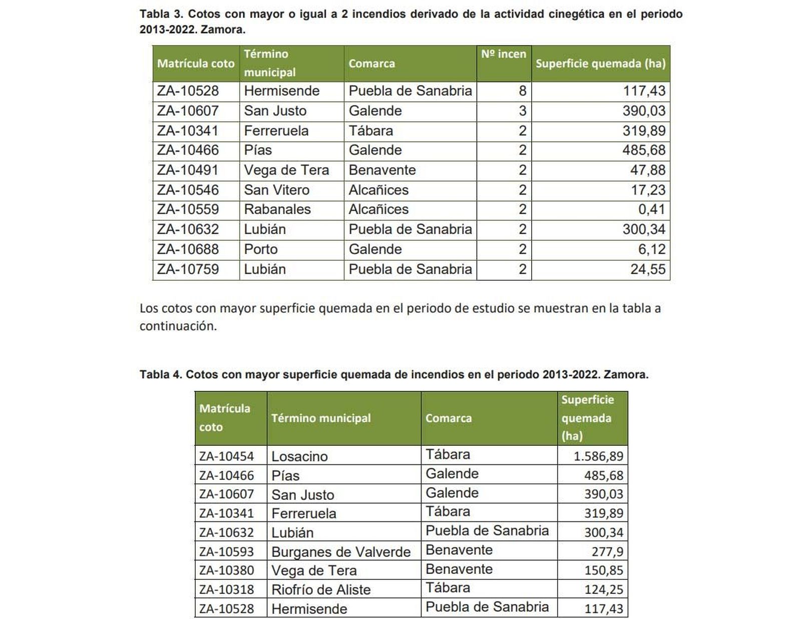 Incendios por actividad cinegética