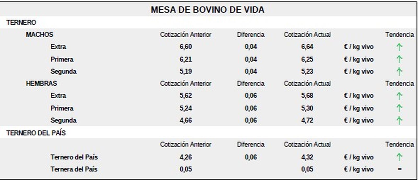 Mesa de bovino de vida lonja 29 septiembre 25
