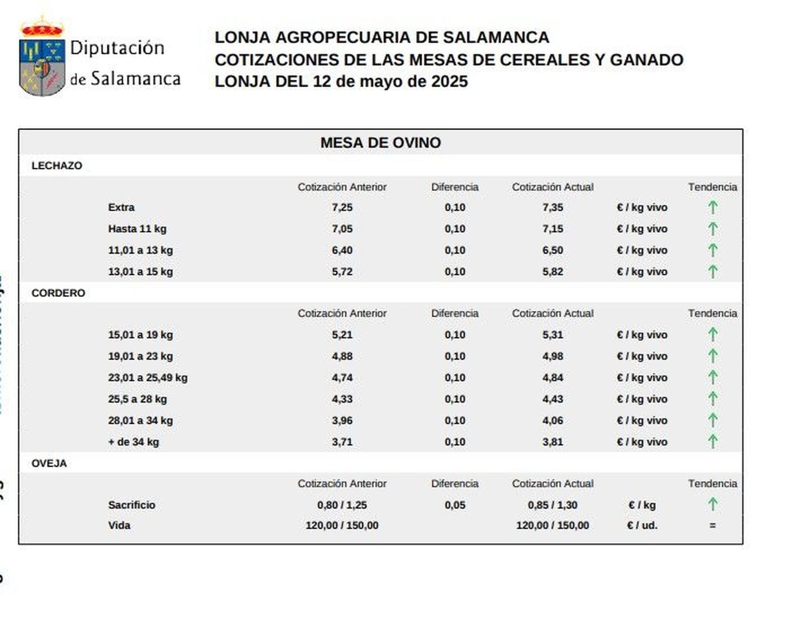 Mesa de ovino lonja 12 mayo 2025 Mesa de ovino lonja 12 mayo 2025