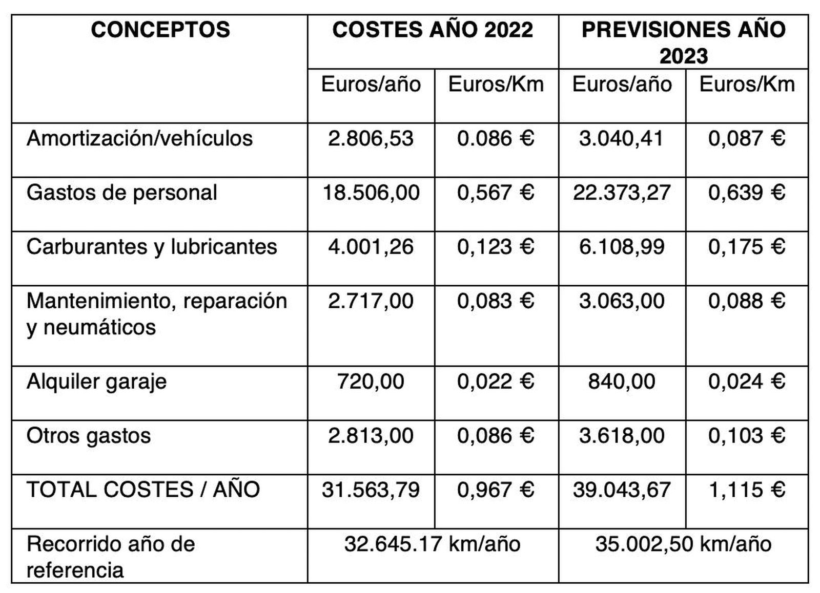 Gastos taxi Salamanca 