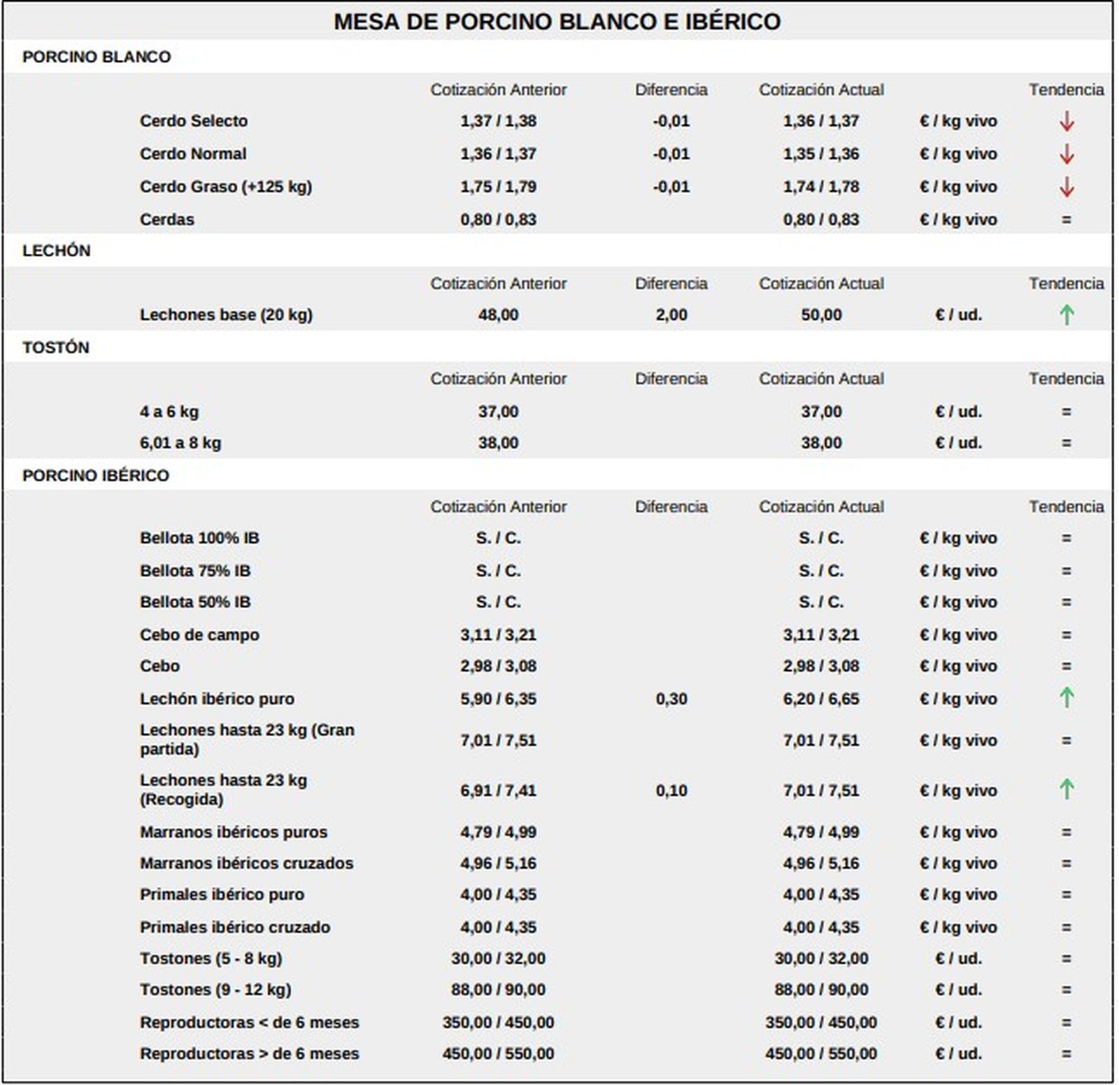 Mesa de porcino 10 de noviembre 2025