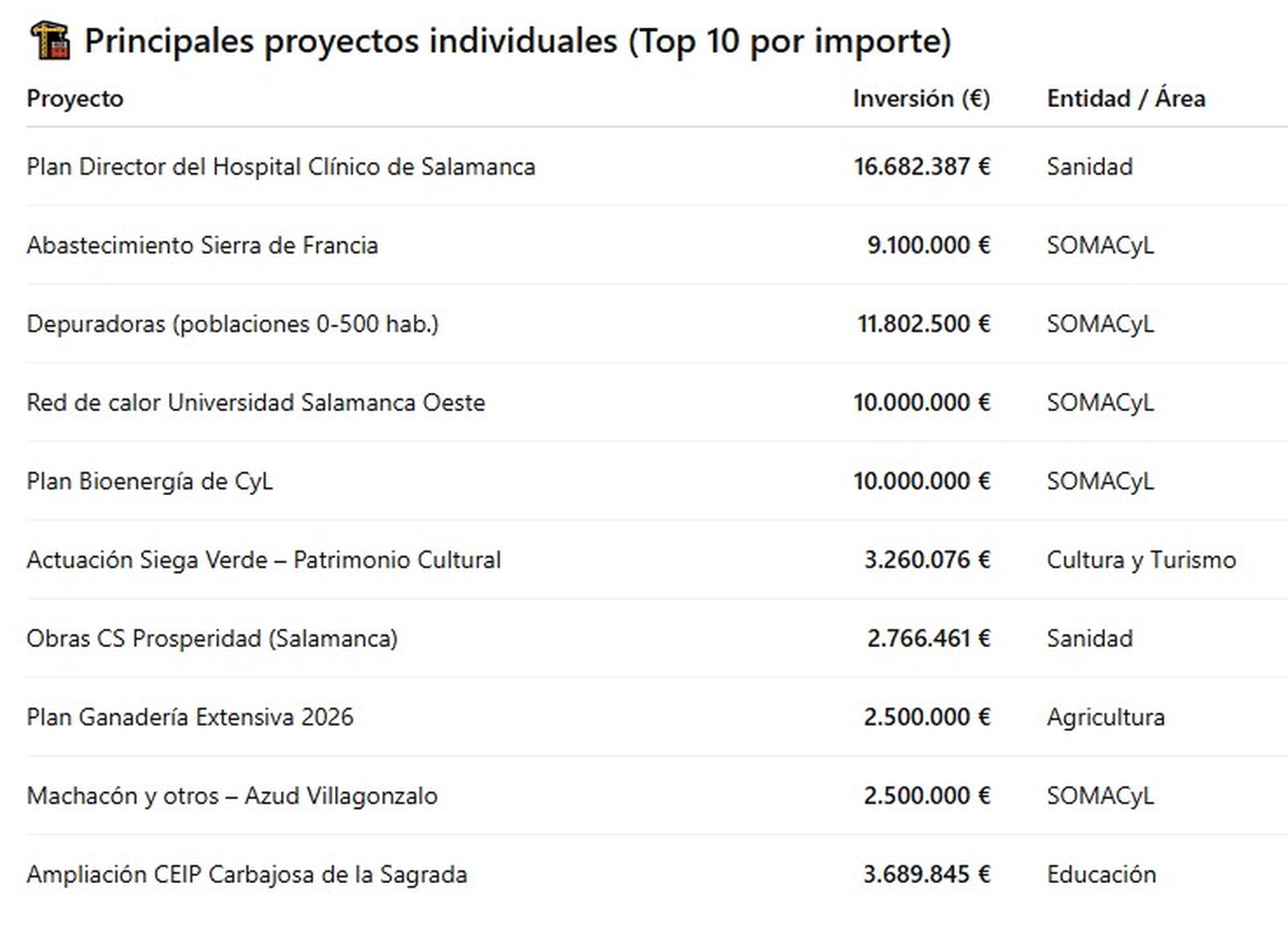 Principales proyectos individuales