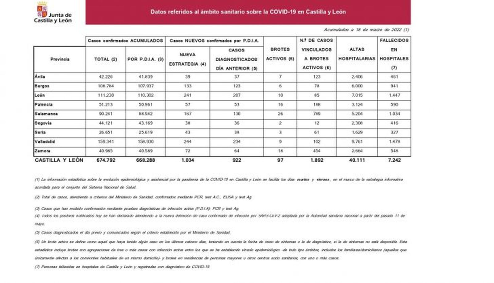 2022 03 18+Estadística+COVID 19+situación+18+marzo page 0001