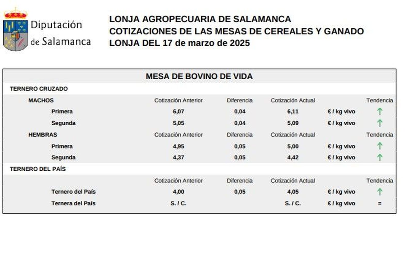 Mesa bovino de vida Lonja de Salamanca 17 marzo 2025