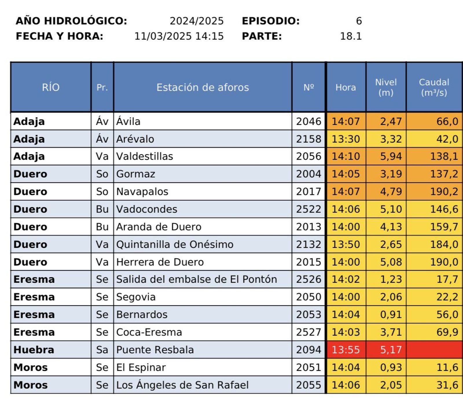 Informacion Hidrológica CHD. Alerta Roja río Huebra 