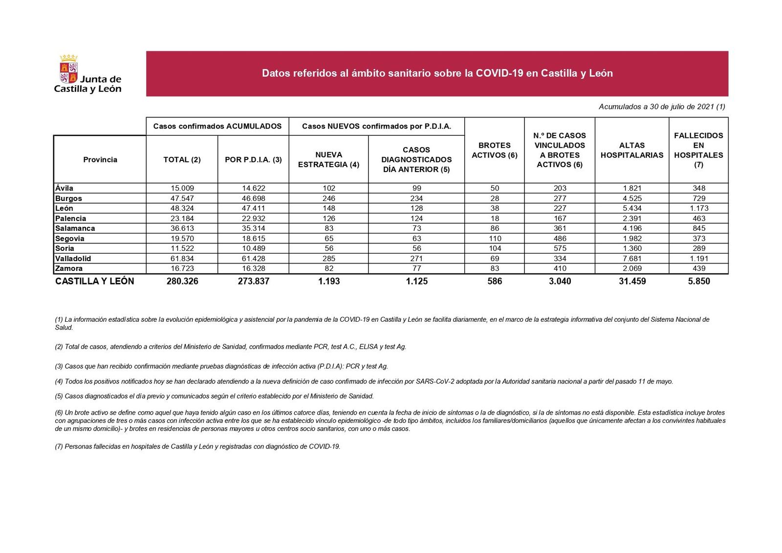 Datos coronavirus a 30 de julio de 2021