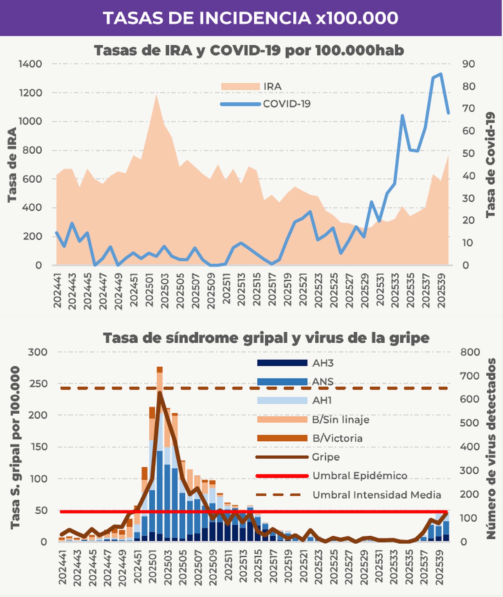 Datos de enfermedades respiratorias agudas a 5 de octubre de 2025