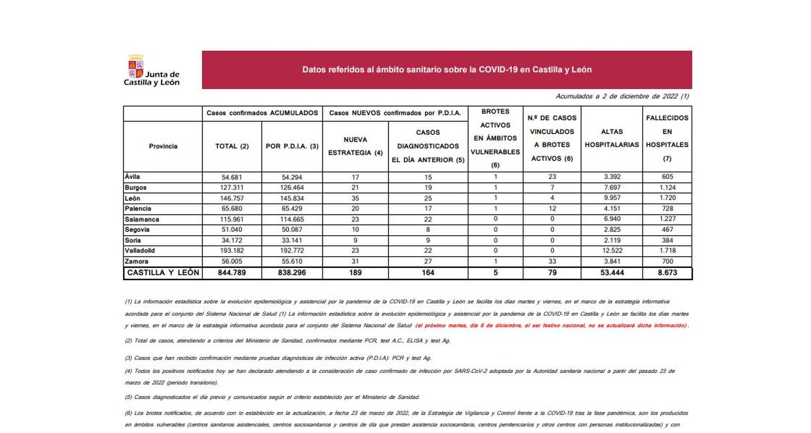 Datos covid 2 de diciembre