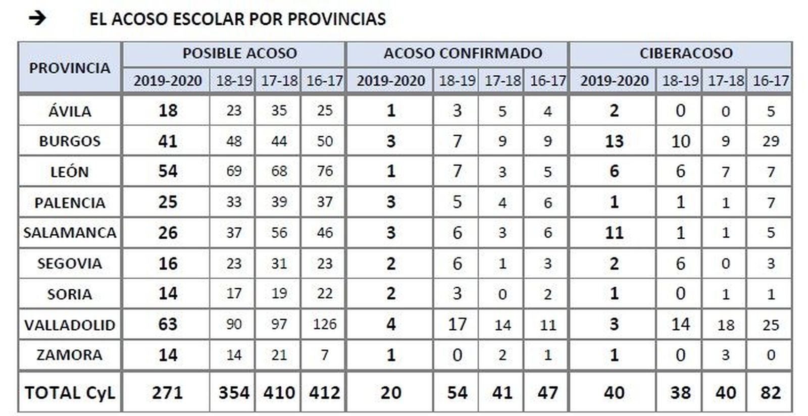 El acoso escolar por provincias, con casos posibles, confirmados y ciberacoso