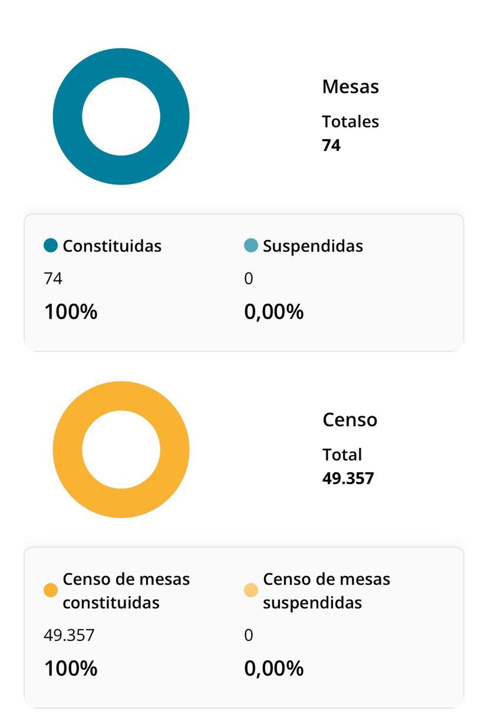 Datos de constitución de mesas en Zamora