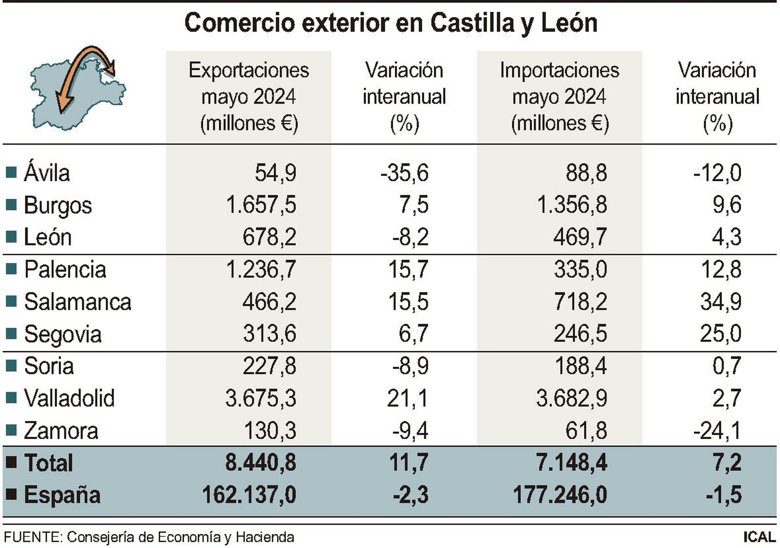 Comercio exterior en Castilla y León | ICAL