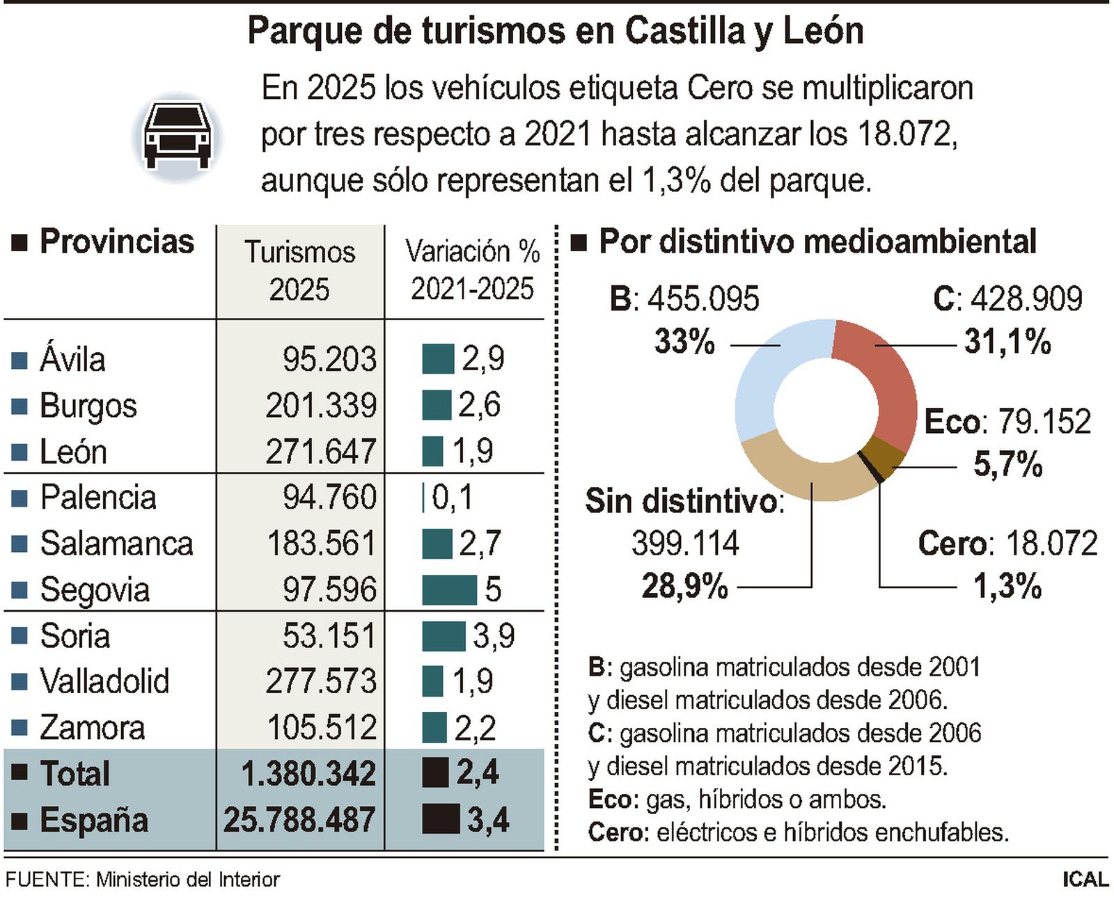 Parque de turismos en Castilla y León