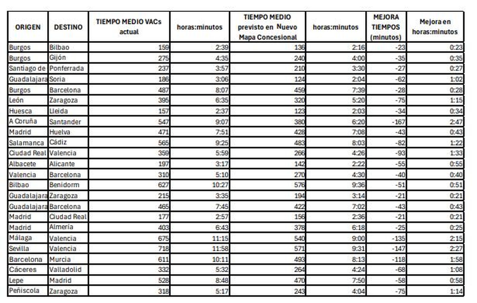 Ejemplos de ahorros de tiempo. Foto Ministerio de Transportes y Movilidad Sostenible