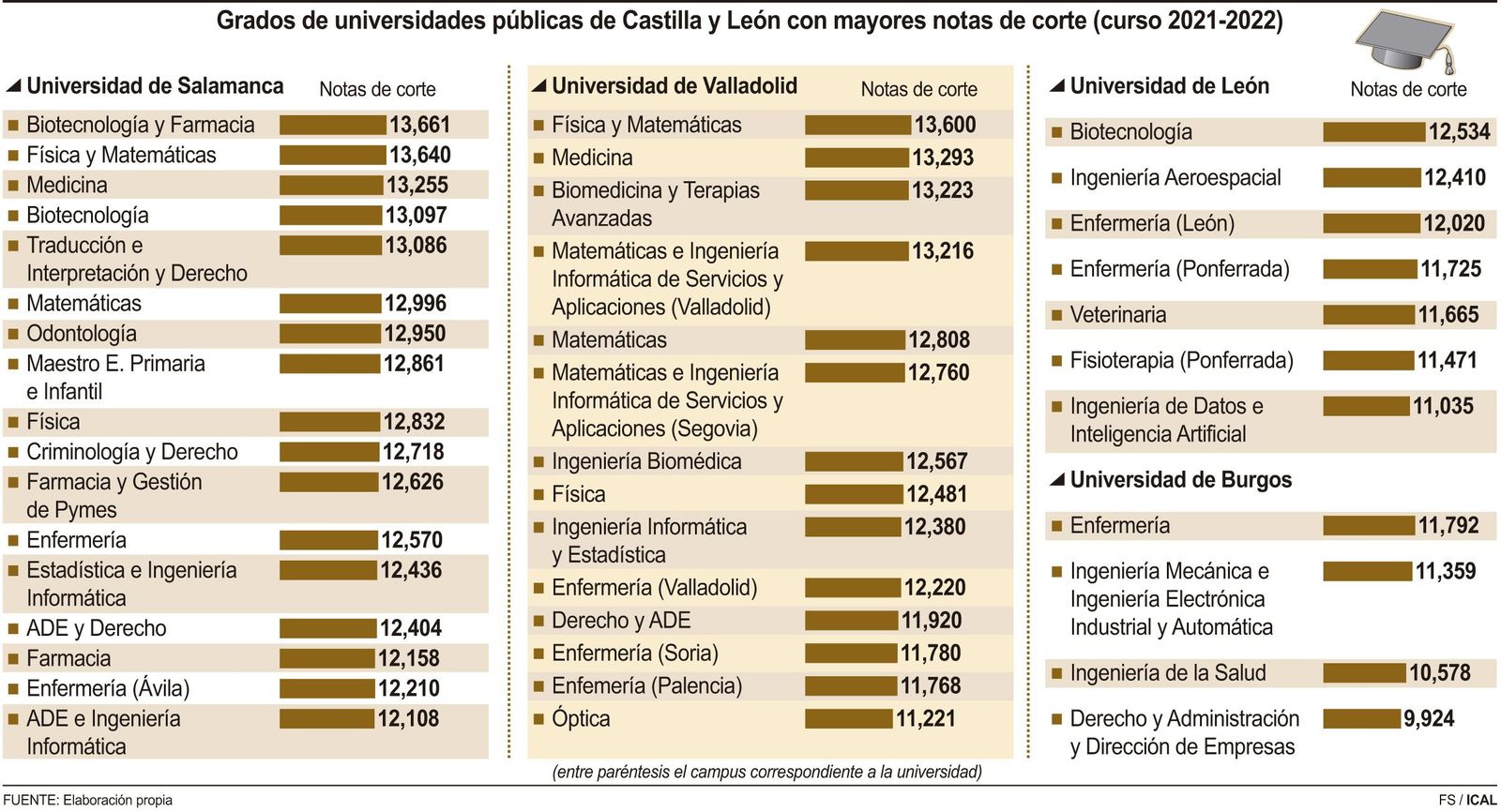 Notas de corte de los distintos grados
