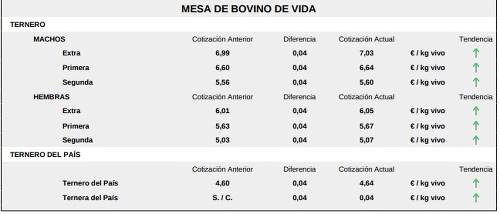 Mesa bovino de vida lonja 5 enero 2026