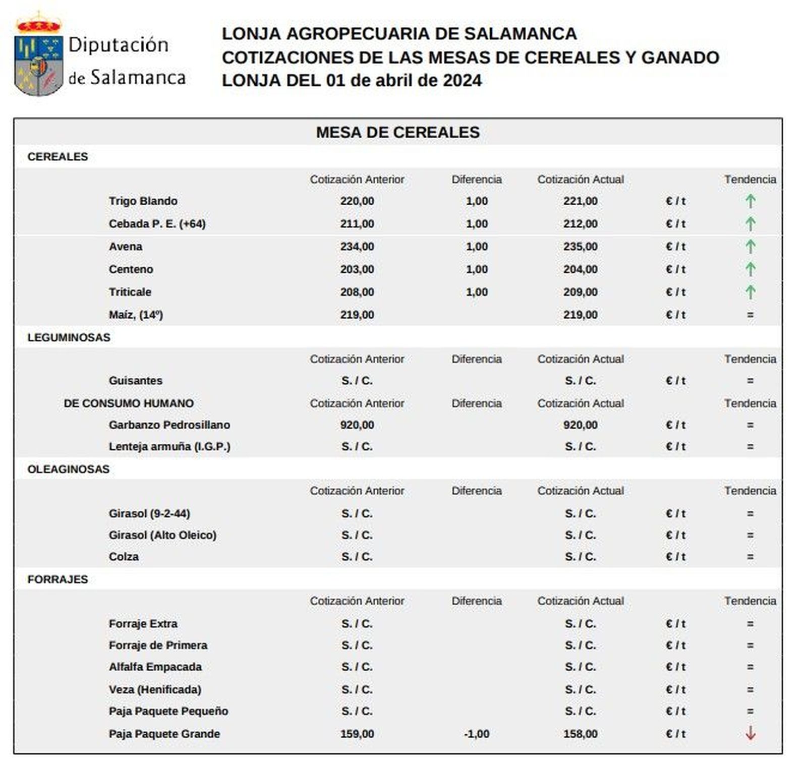Mesa de cereales lonja 1 abril 24 Mesa de cereales lonja 1 abril 24