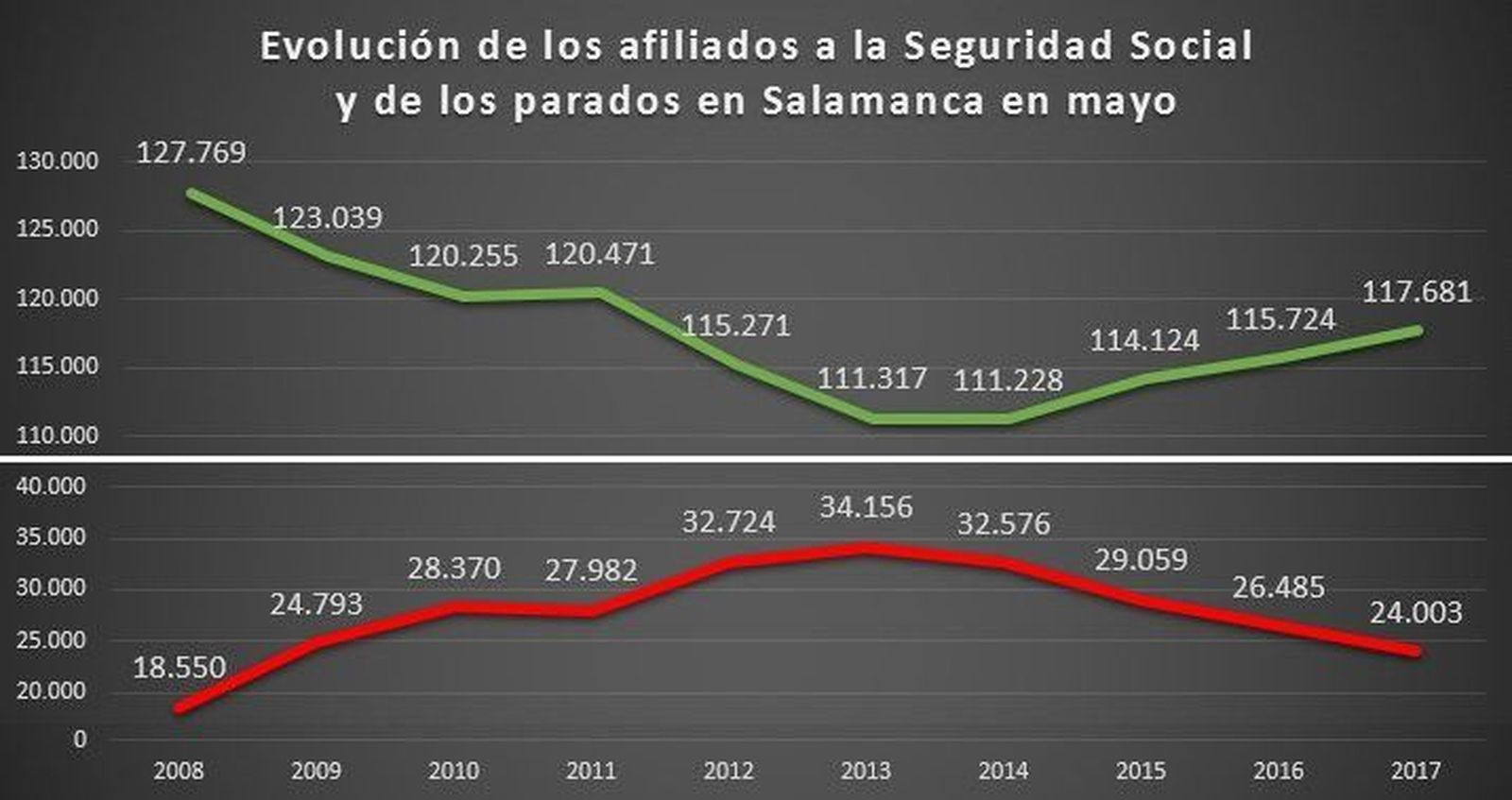 Salamanca vuelve a estar entre las provincias de España que menos empleo generan