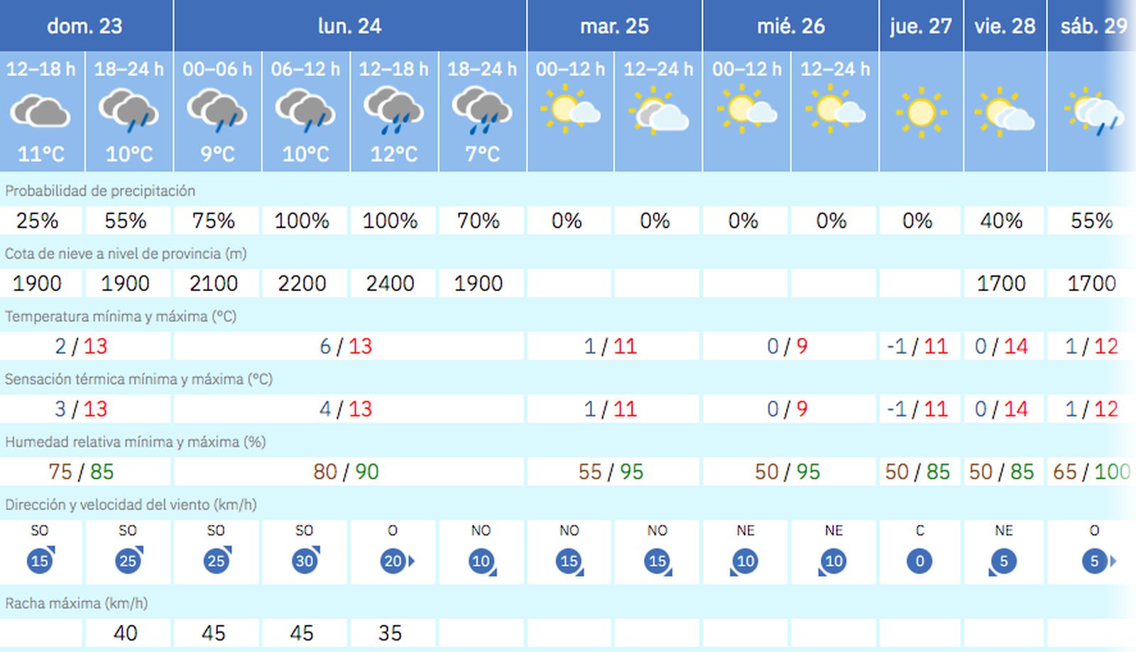Tabla del tiempo. Semana del 24 de noviembre en Salamanca