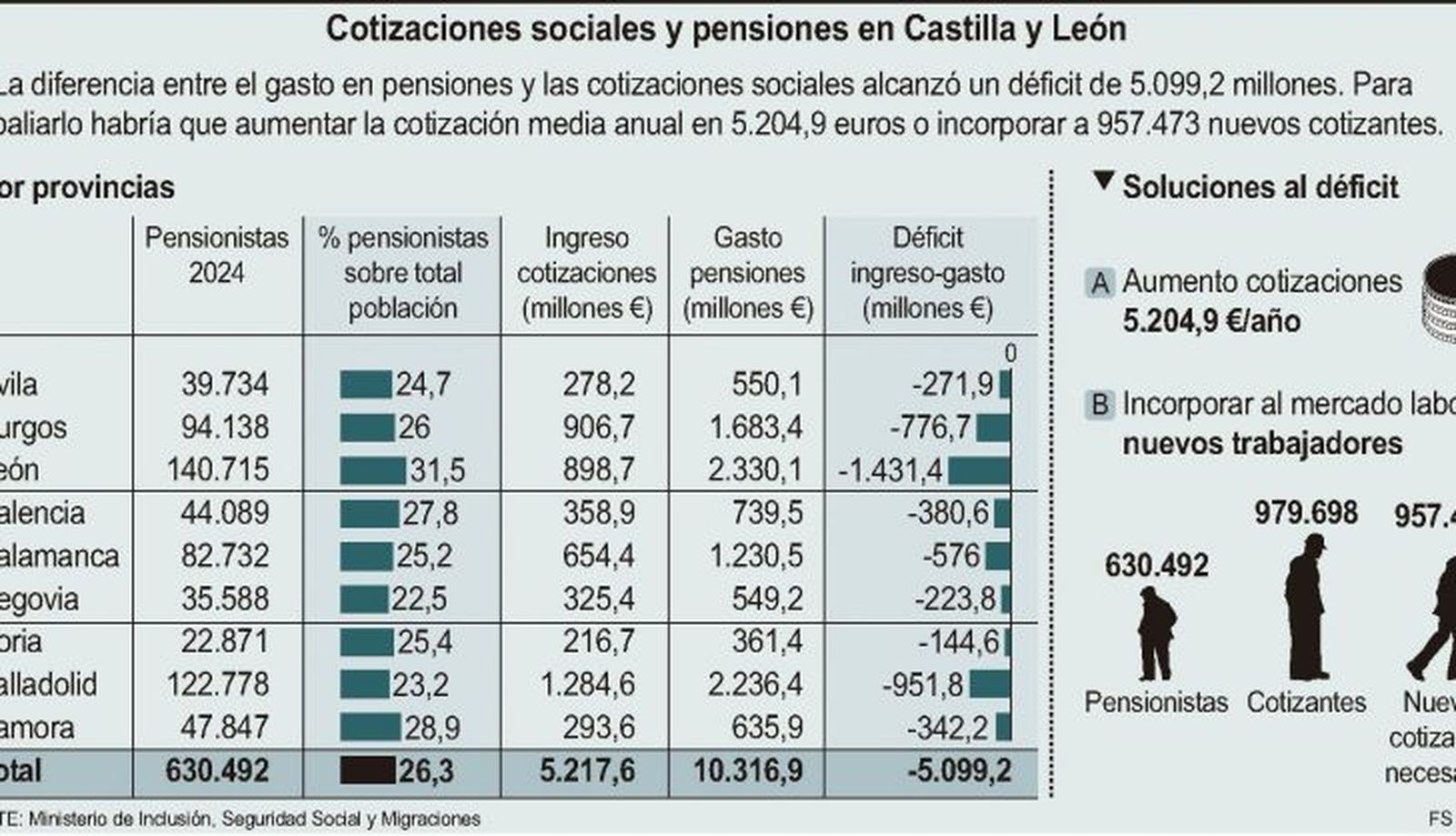  Cotizaciones sociales y pensiones en Castilla y León. ICAL