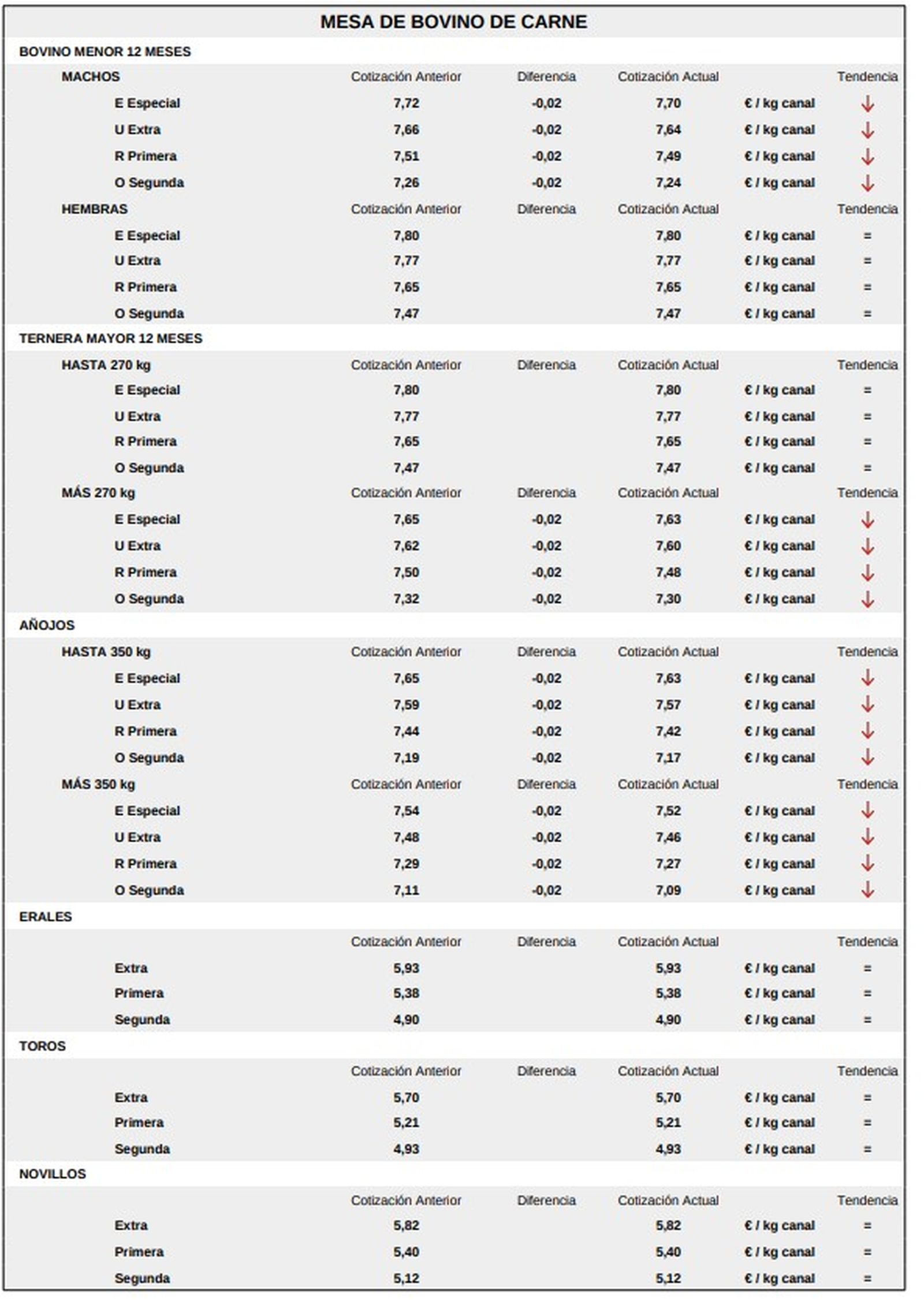 Mesa de bovino de carne lonja 13 de abril de 2026