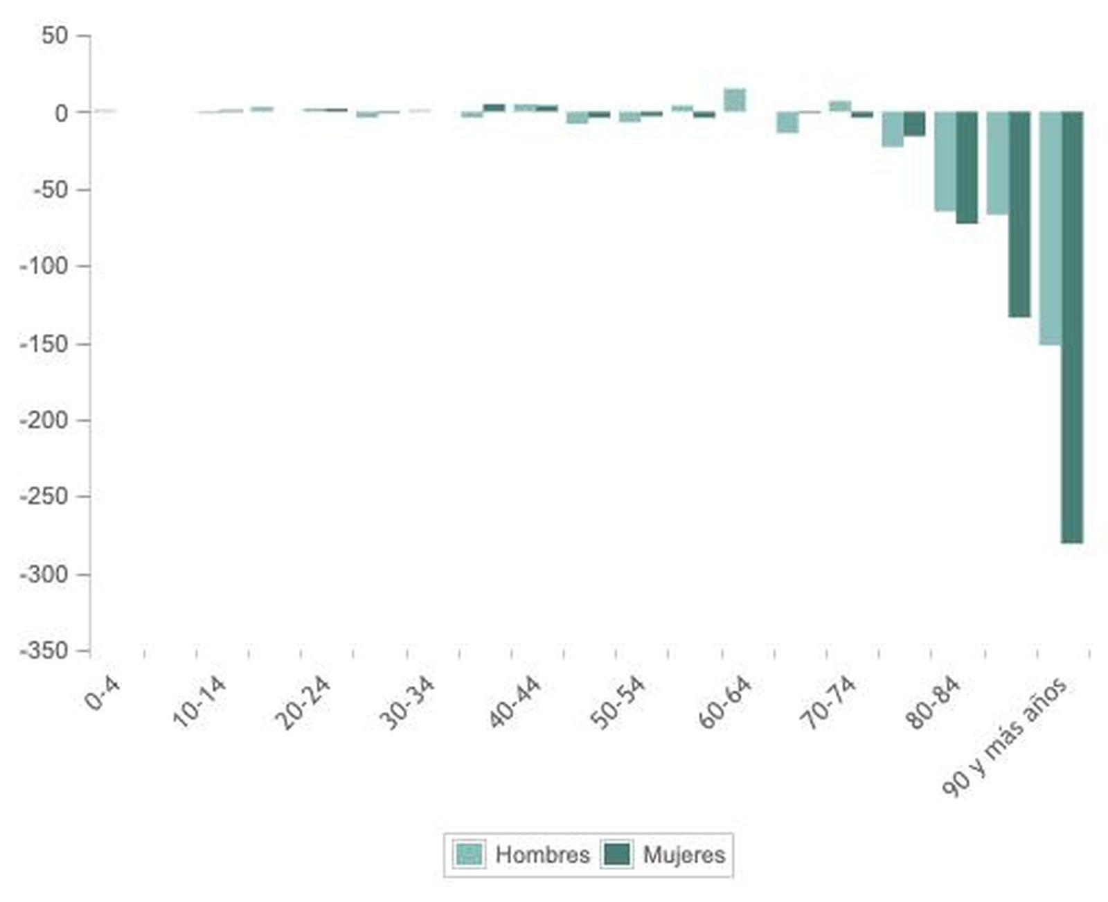 Diferencia de defunciones 2021 2020 por tramos de edad