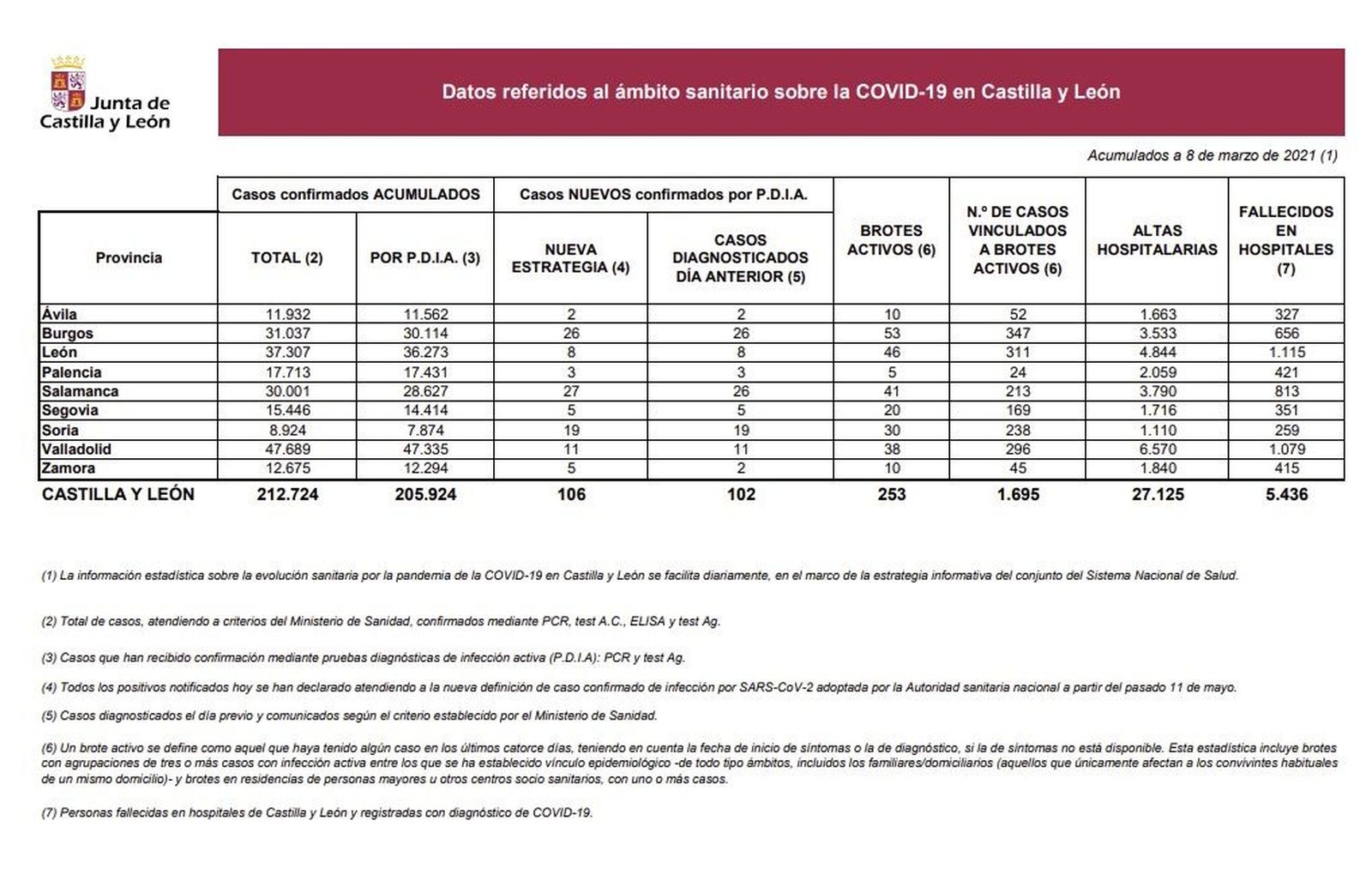 Datos de COVID de este 8 de marzo en Castilla y León