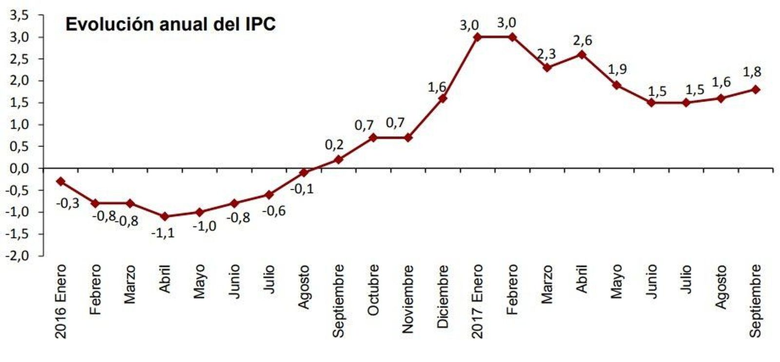 El precio de los alimentos impulsa al alza la inflación en septiembre