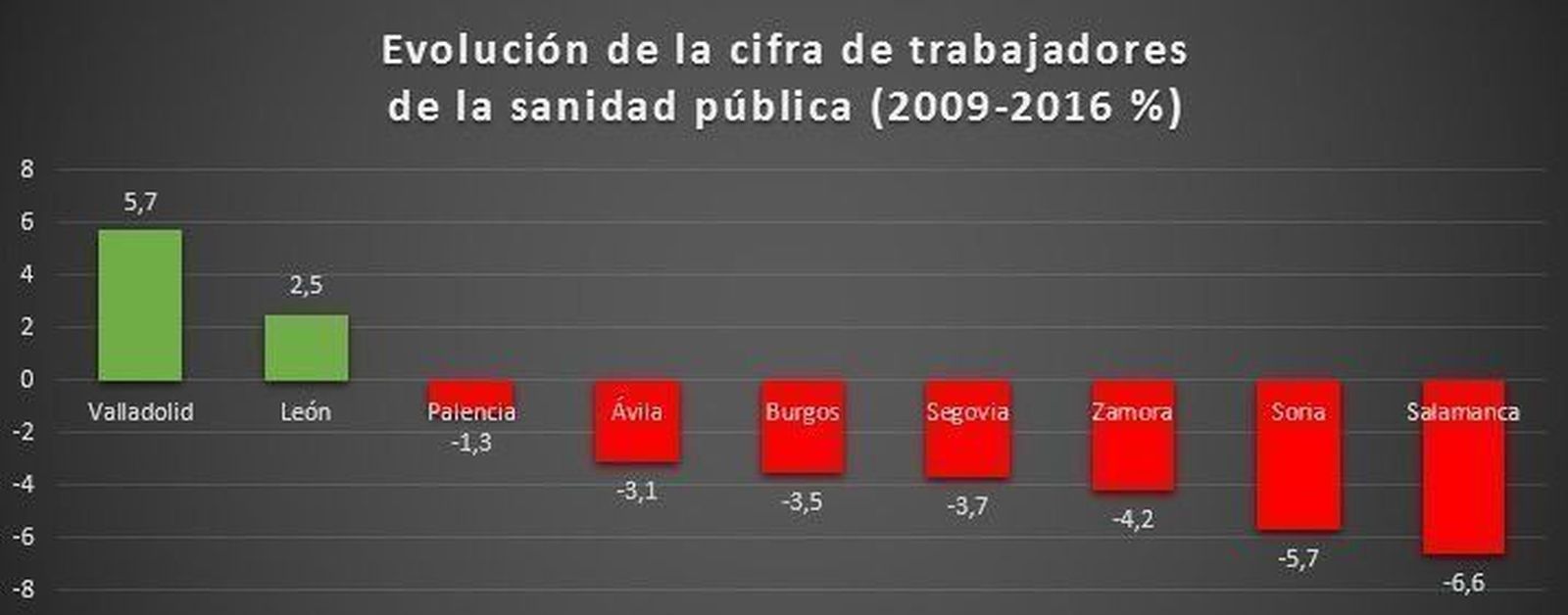 Zamora, la tercera provincia de la región que más trabajadores ha perdido en la sanidad pública