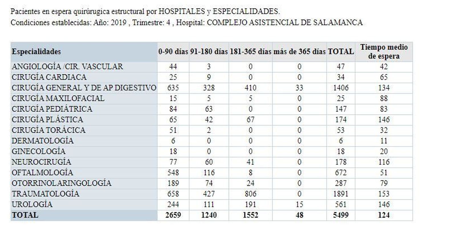Lista de Espera Hospital de Salamanca