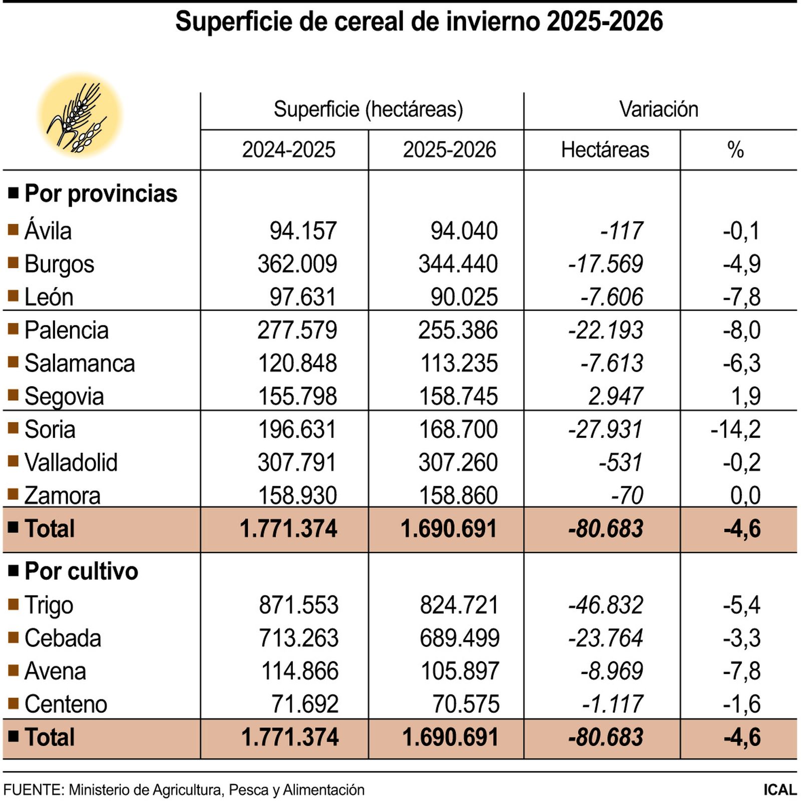 Superficie de cereal de invierno 2025-2026 (10cmx10cm)