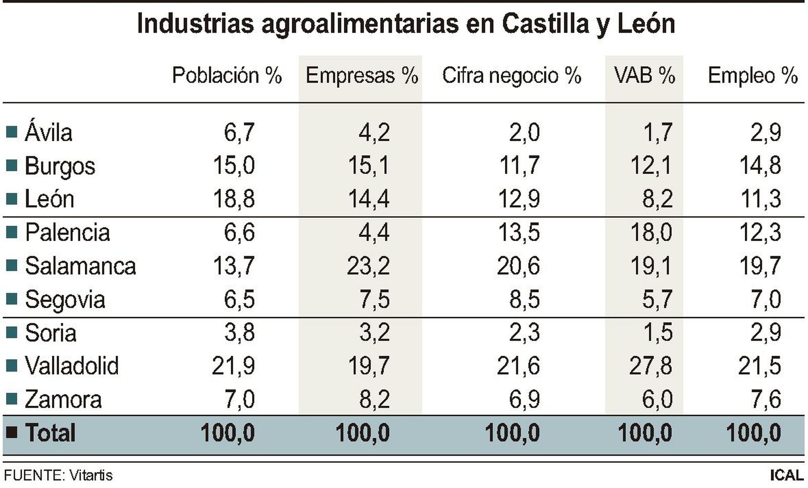 Actividad de la industria agroalimentaria en Castilla y León