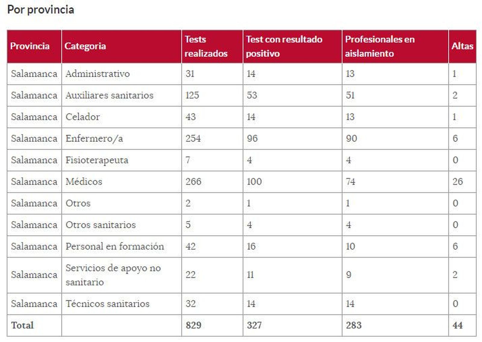Tabla profesionales sanitarios
