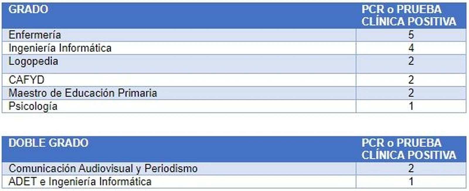 Casos UPSA 27 de enero