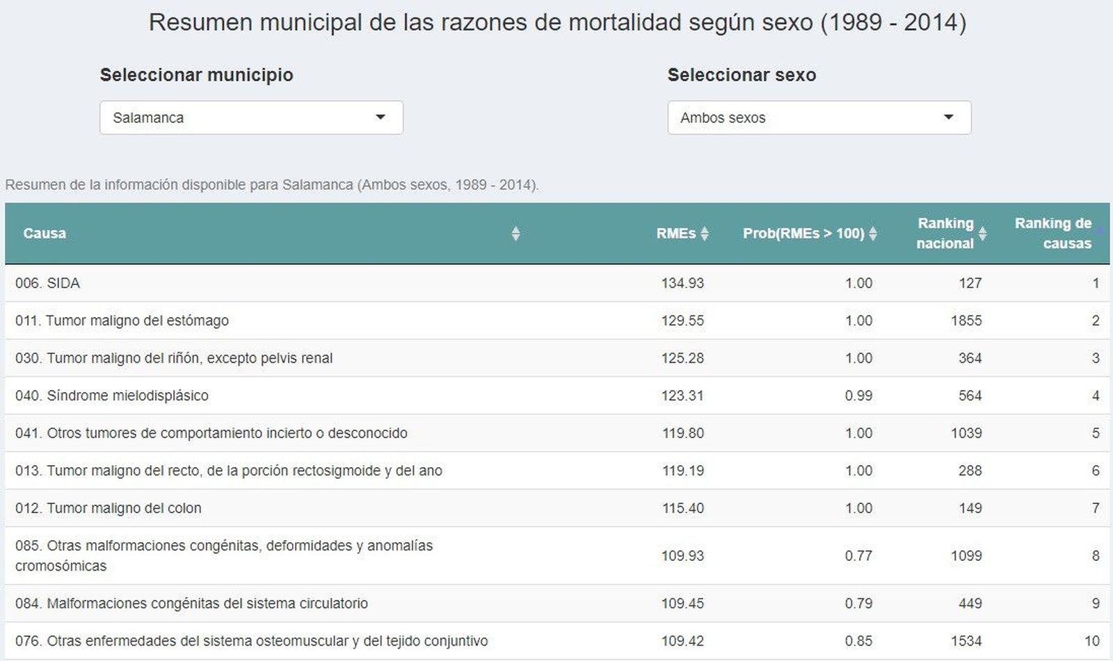 Ambos sexos mortalidad