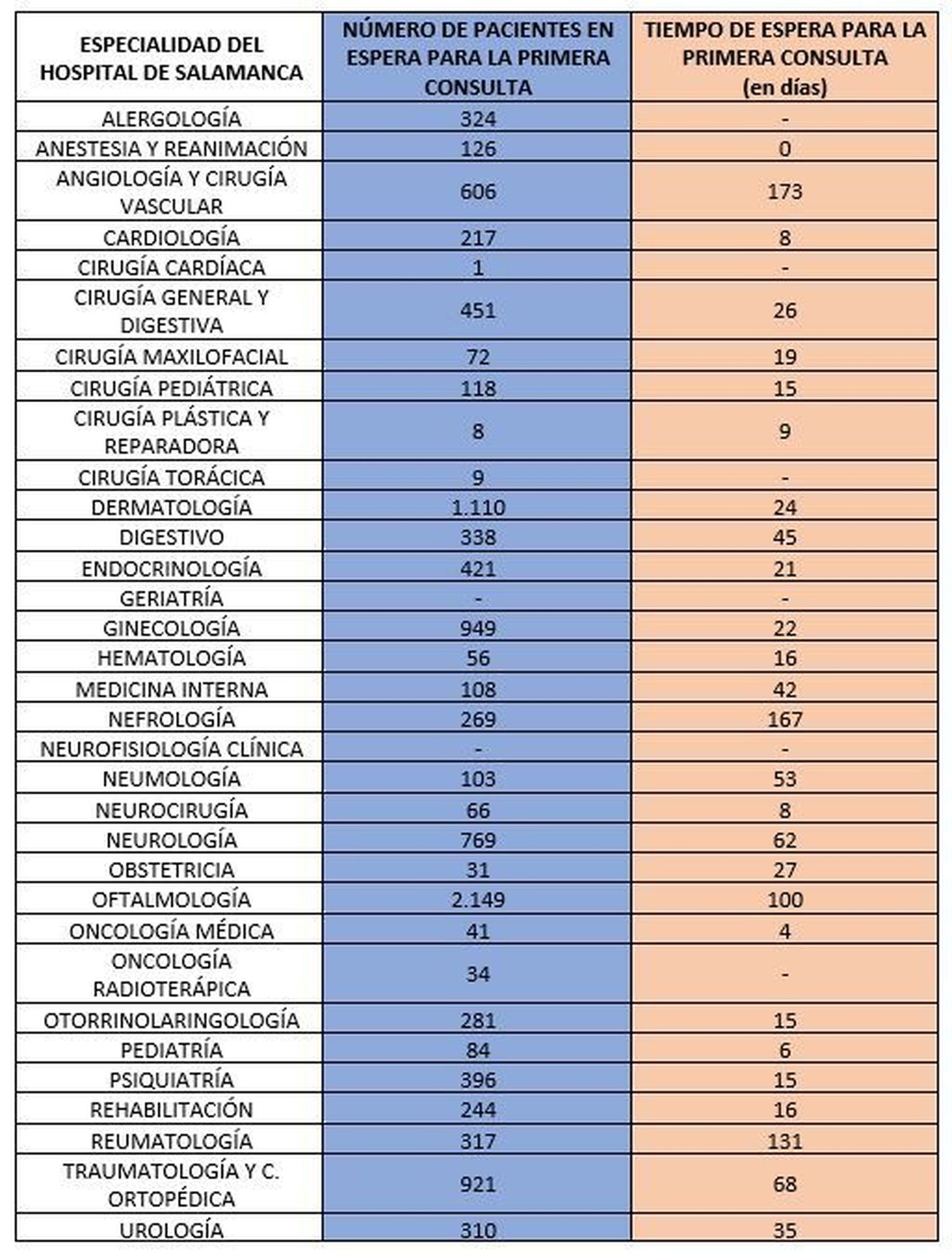 Tabla de pacientes del CAUSA pendientes de la primera consulta